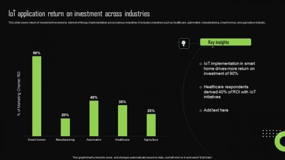 Iot Application Return On Investment Across Iot Device Management Diagrams Pdf