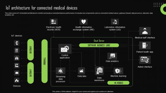 Iot Architecture For Connected Medical Devices Iot Device Management Slides Pdf