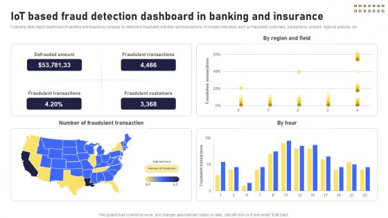 IoT Based Fraud Detection Dashboard Banking Future With IoT Ppt Example IoT SS V