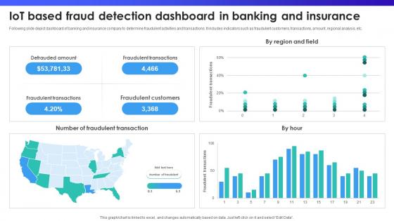 IoT Based Fraud Detection Dashboard In Banking And Insurance IoT In Banking For Digital Future IoT SS V