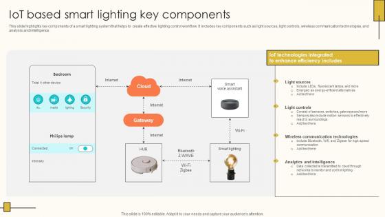 IoT Based Smart Lighting Key Components Internet Of Things Solutions To Enhance Energy IoT SS V IoT Based Smart Lighting Key Components Internet Of Things Solutions To Enhance Energy IoT SS V
