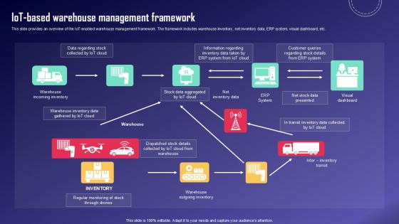 IoT Based Warehouse Management IoT Fleet Monitoring Ppt Presentation IoT SS V IoT Based Warehouse Management IoT Fleet Monitoring Ppt Presentation IoT SS V