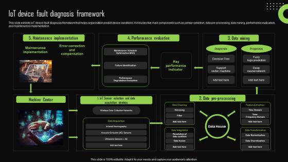 Iot Device Fault Diagnosis Framework Iot Device Management Portrait Pdf