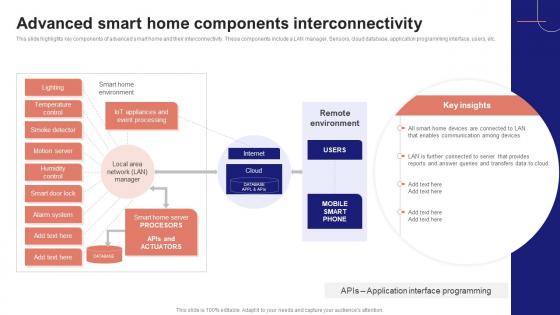 IoT Device Management Fundamentals Advanced Smart Home Components Interconnectivity IoT Ss V IoT Device Management Fundamentals Advanced Smart Home Components Interconnectivity IoT Ss V