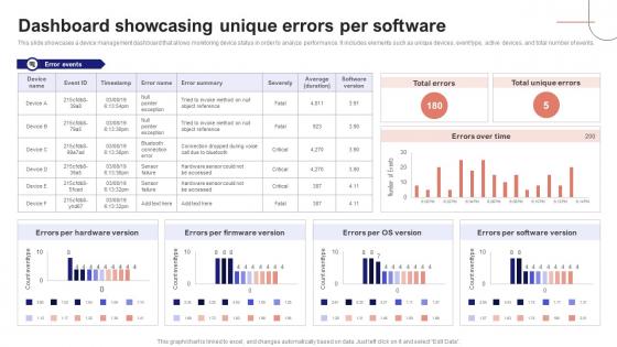 IoT Device Management Fundamentals Dashboard Showcasing Unique Errors Per Software IoT Ss V