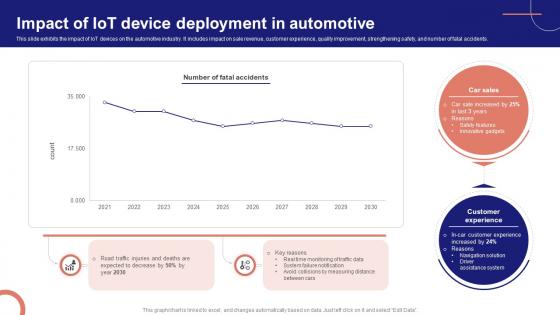 IoT Device Management Fundamentals Impact Of IoT Device Deployment In Automotive IoT Ss V