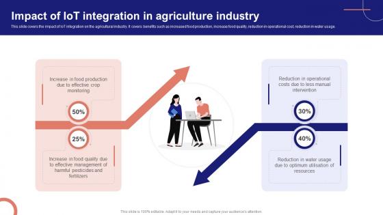 IoT Device Management Fundamentals Impact Of IoT Integration In Agriculture Industry IoT Ss V