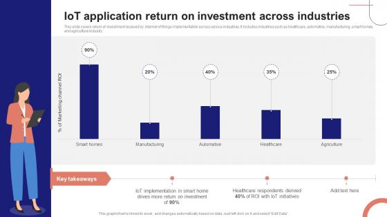 IoT Device Management Fundamentals IoT Application Return On Investment Across Industries IoT Ss V