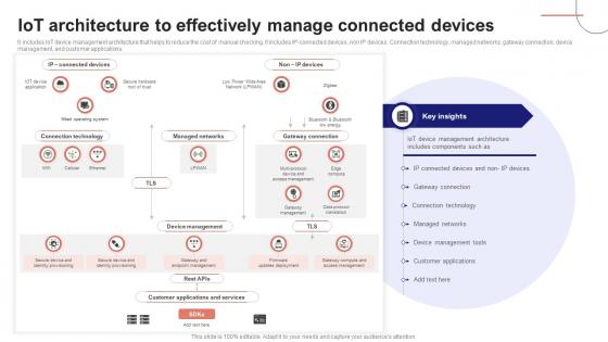 IoT Device Management Fundamentals IoT Architecture To Effectively Manage Connected Devices IoT Ss V IoT Device Management Fundamentals IoT Architecture To Effectively Manage Connected Devices IoT Ss V