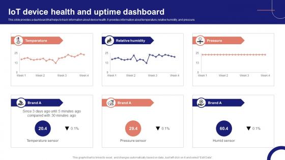 IoT Device Management Fundamentals IoT Device Health And Uptime Dashboard IoT Ss V