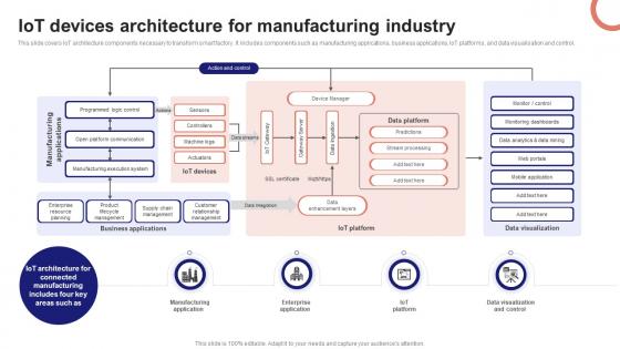 IoT Device Management Fundamentals IoT Devices Architecture For Manufacturing Industry IoT Ss V IoT Device Management Fundamentals IoT Devices Architecture For Manufacturing Industry IoT Ss V