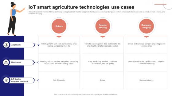 IoT Device Management Fundamentals IoT Smart Agriculture Technologies Use Cases IoT Ss V