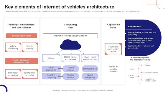 IoT Device Management Fundamentals Key Elements Of Internet Of Vehicles Architecture IoT Ss V
