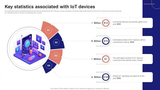 IoT Device Management Fundamentals Key Statistics Associated With IoT Devices IoT Ss V IoT Device Management Fundamentals Key Statistics Associated With IoT Devices IoT Ss V
