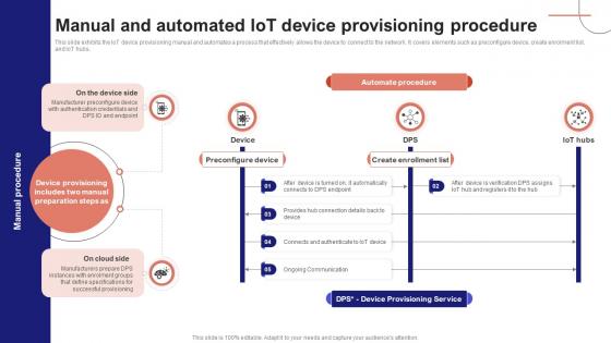 IoT Device Management Fundamentals Manual And Automated IoT Device Provisioning IoT Ss V