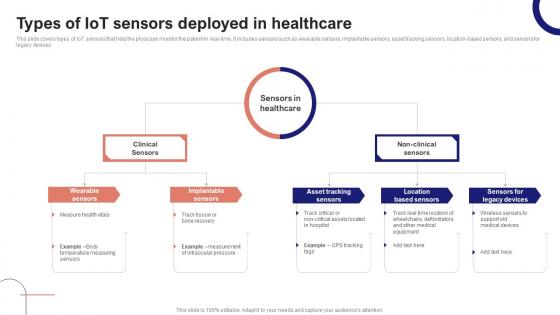 IoT Device Management Fundamentals Types Of IoT Sensors Deployed In Healthcare IoT Ss V