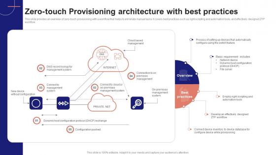 IoT Device Management Fundamentals Zero Touch Provisioning Architecture With Best IoT Ss V