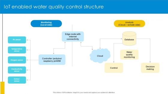 IoT Enabled Water Quality Control Structure Optimizing Inventory Management IoT SS V