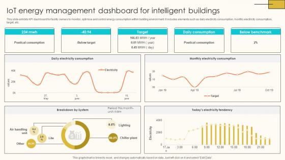 IoT Energy Management Dashboard For Internet Of Things Solutions To Enhance Energy IoT SS V