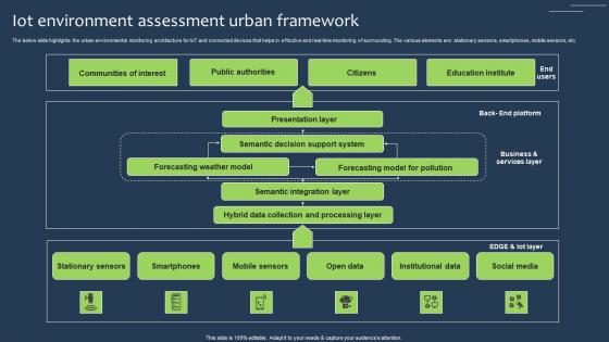 IOT Environment Assessment Urban Framework Infographics Pdf