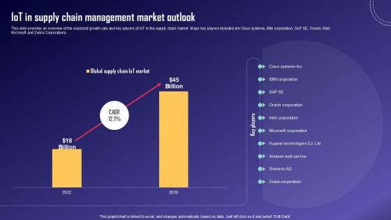 IoT In Supply Chain Management IoT Fleet Monitoring Ppt Template IoT SS V