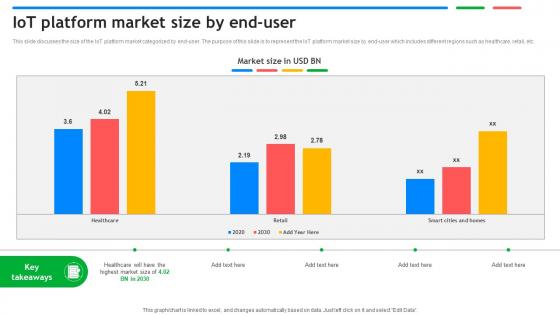 IoT Platform Market Size By End User Exploring Google Cloud IoT Platform