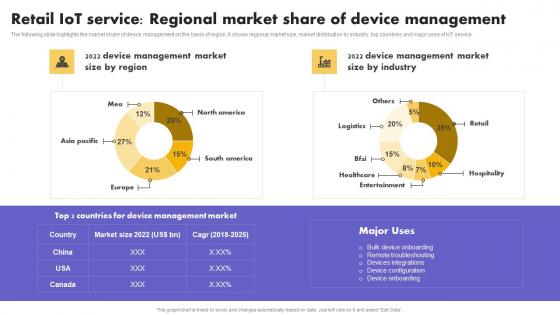 IoT Service Regional Market Share Of Device IoT Application In Global Retail Guidelines PDF