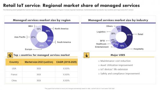 IoT Service Regional Market Share Of Managed Services IoT Application In Global Retail Clipart PDF