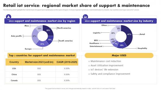 IoT Service Regional Market Share Of Support IoT Application In Global Retail Inspiration PDF