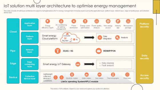 IoT Solution Multi Layer Architecture To Internet Of Things Solutions To Enhance Energy IoT SS V IoT Solution Multi Layer Architecture To Internet Of Things Solutions To Enhance Energy IoT SS V