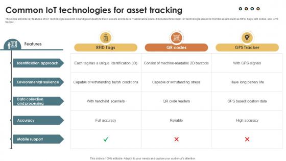 IoT Solutions For Oil Common IoT Technologies For Asset Tracking IoT SS V