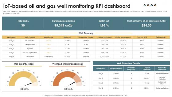 IoT Solutions For Oil IoT Based Oil And Gas Well Monitoring KPI Dashboard IoT SS V