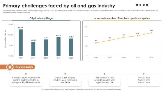 IoT Solutions For Oil Primary Challenges Faced By Oil And Gas Industry IoT SS V
