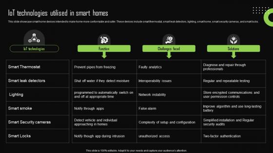 Iot Technologies Utilised In Smart Homes Iot Device Management Download Pdf