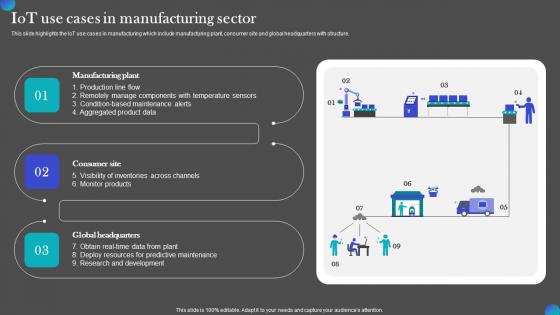 IOT Use Cases In Manufacturing Sector IOT Adoption Manufacturing Template PDF