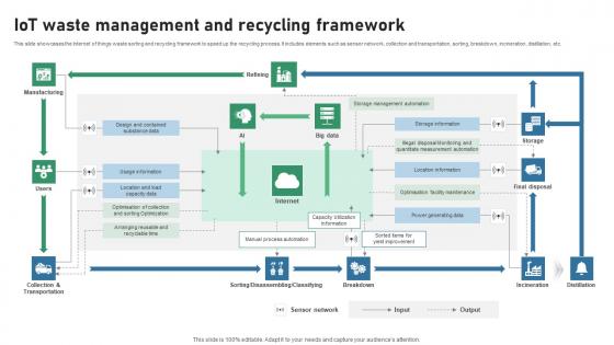 IOT Waste Management And Recycling Framework IOT Applications In Smart Waste IoT SS V IOT Waste Management And Recycling Framework IOT Applications In Smart Waste IoT SS V