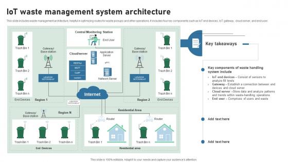 IOT Waste Management System Architecture IOT Applications In Smart Waste IoT SS V