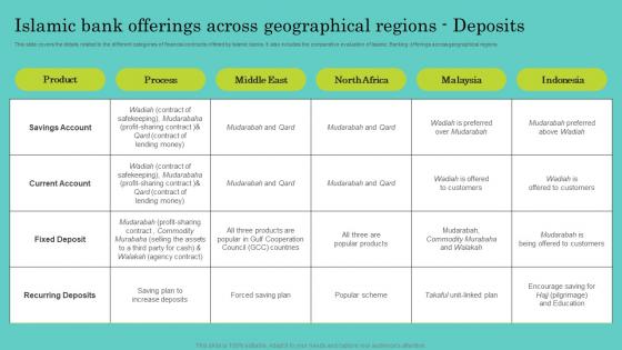 Islamic Bank Offerings Across Geographical Comprehensive Guide To Islamic Structure Pdf