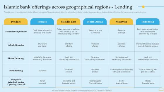 Islamic Bank Offerings Across In Depth Analysis Of Islamic Banking Infographics PDF