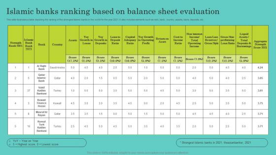 Islamic Banks Ranking Based On Balance Sheet Comprehensive Guide To Islamic Information Pdf