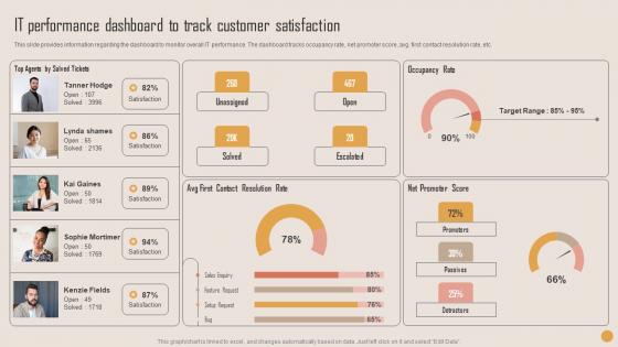 IT Performance Dashboard Playbook For Strategic Actions To Improve IT Performance Rules Pdf