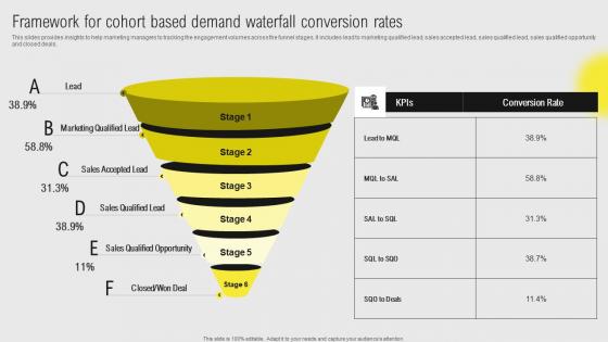 IT Projects Administration Through Waterfall Framework For Cohort Based Demand Brochure Pdf