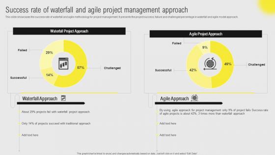 IT Projects Administration Through Waterfall Success Rate Of Waterfall And Agile Project Brochure Pdf