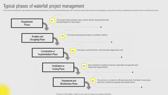 IT Projects Administration Through Waterfall Typical Phases Of Waterfall Project Demonstration Pdf