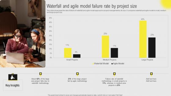 IT Projects Administration Through Waterfall Waterfall And Agile Model Failure Rate Rules Pdf