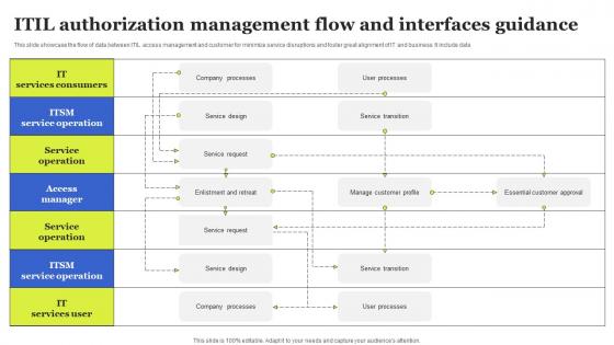 ITIL Authorization Management Flow And Interfaces Guidance Professional Pdf