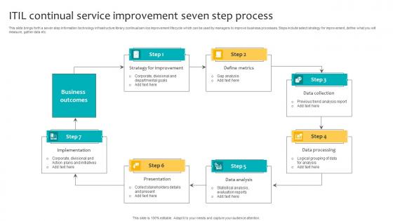 ITIL Continual Service Improvement Seven Step Process Rules Pdf