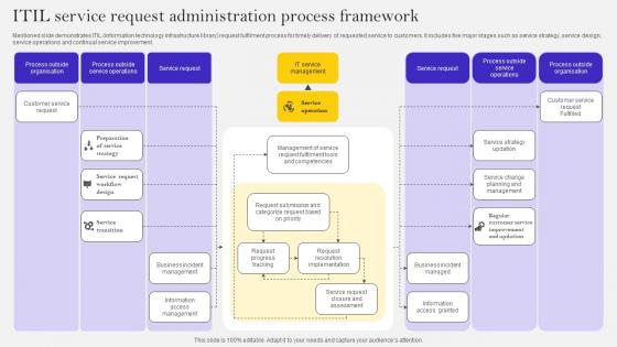 ITIL Service Request Administration Process Framework Ppt Summary Graphics Example Pdf ITIL Service Request Administration Process Framework Ppt Summary Graphics Example Pdf