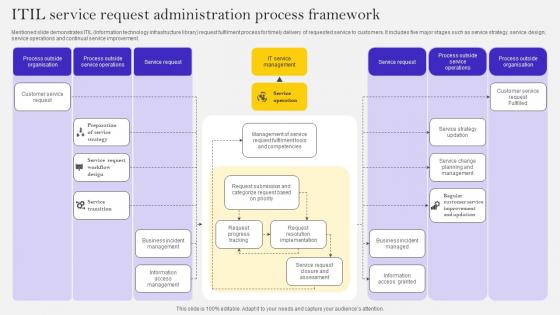 ITIL Service Request Administration Process Framework Ppt Summary Graphics Example Pdf