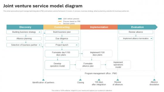 Joint Venture Service Model Diagram International Marketing Strategy Inspiration Pdf